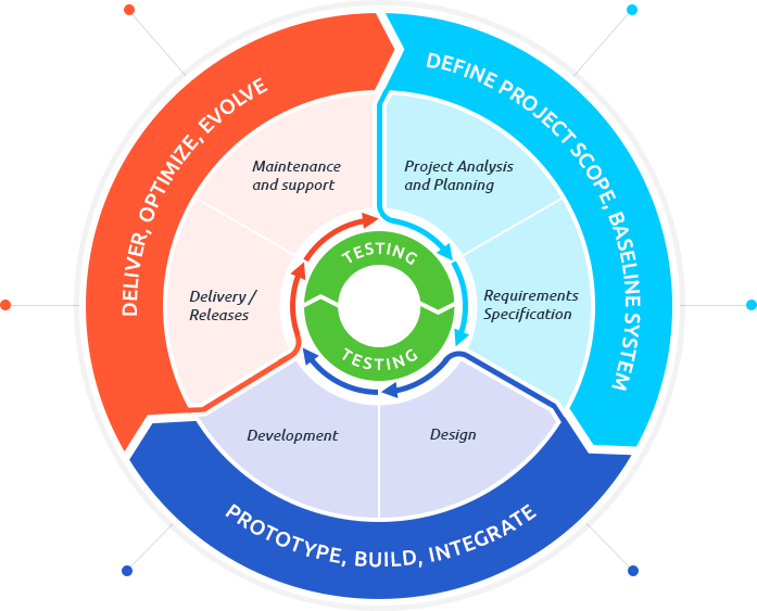 development process